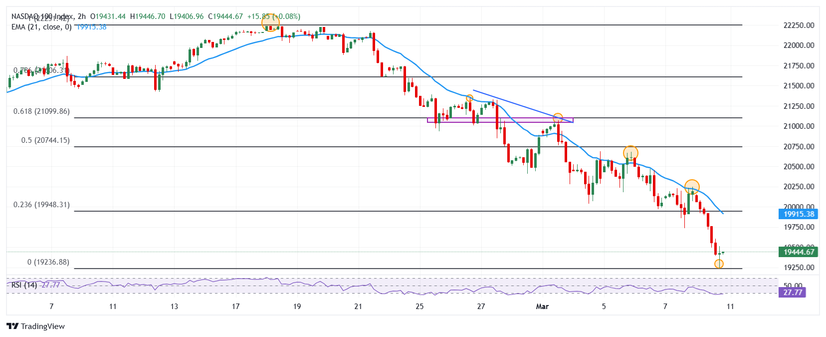 The Nasdaq 100 loses 750 points dragged by Microstrategy Incorporated ...