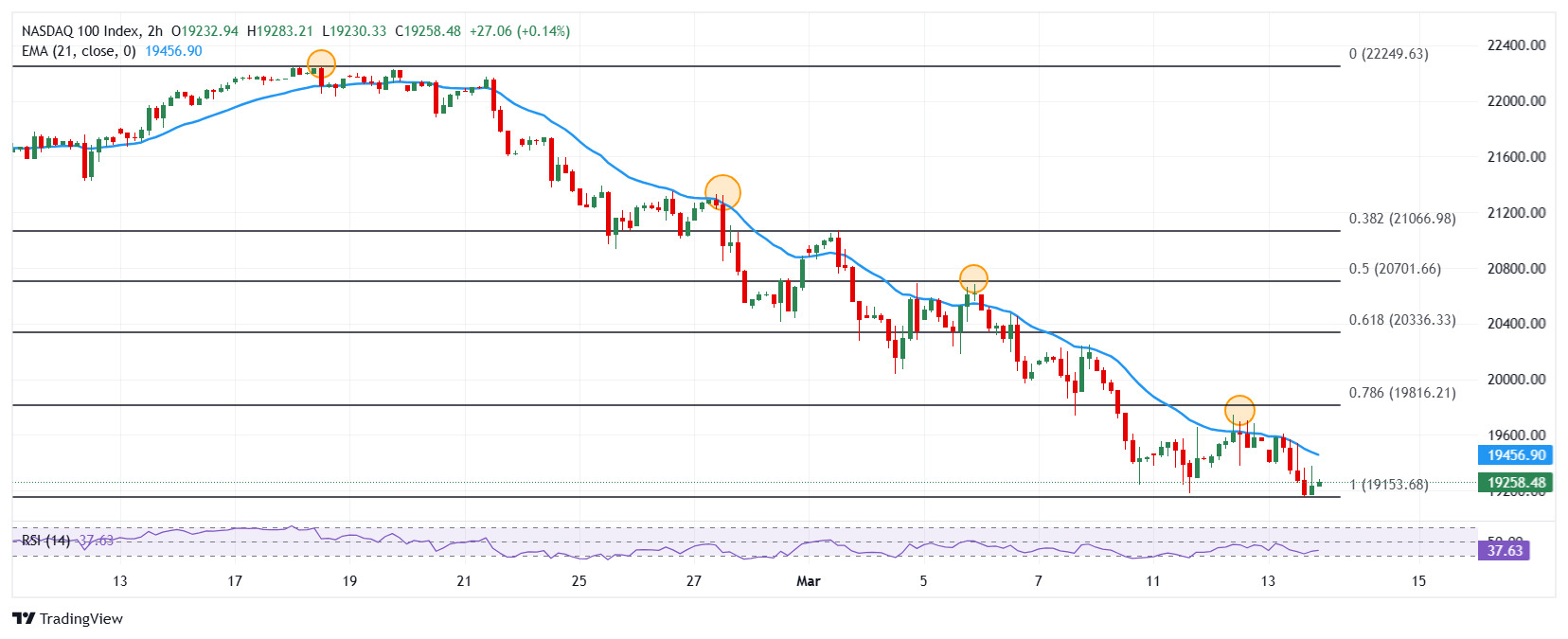 The Nasdaq 100 closes with losses dragged by The Trade Desk and Adobe ...