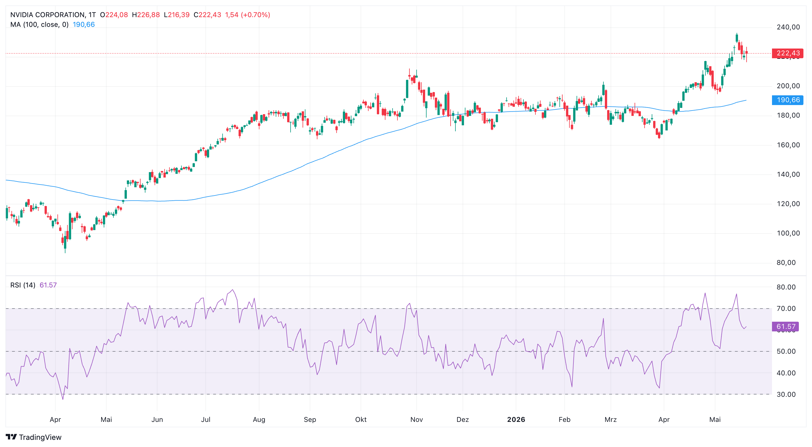 Nvidia Chart