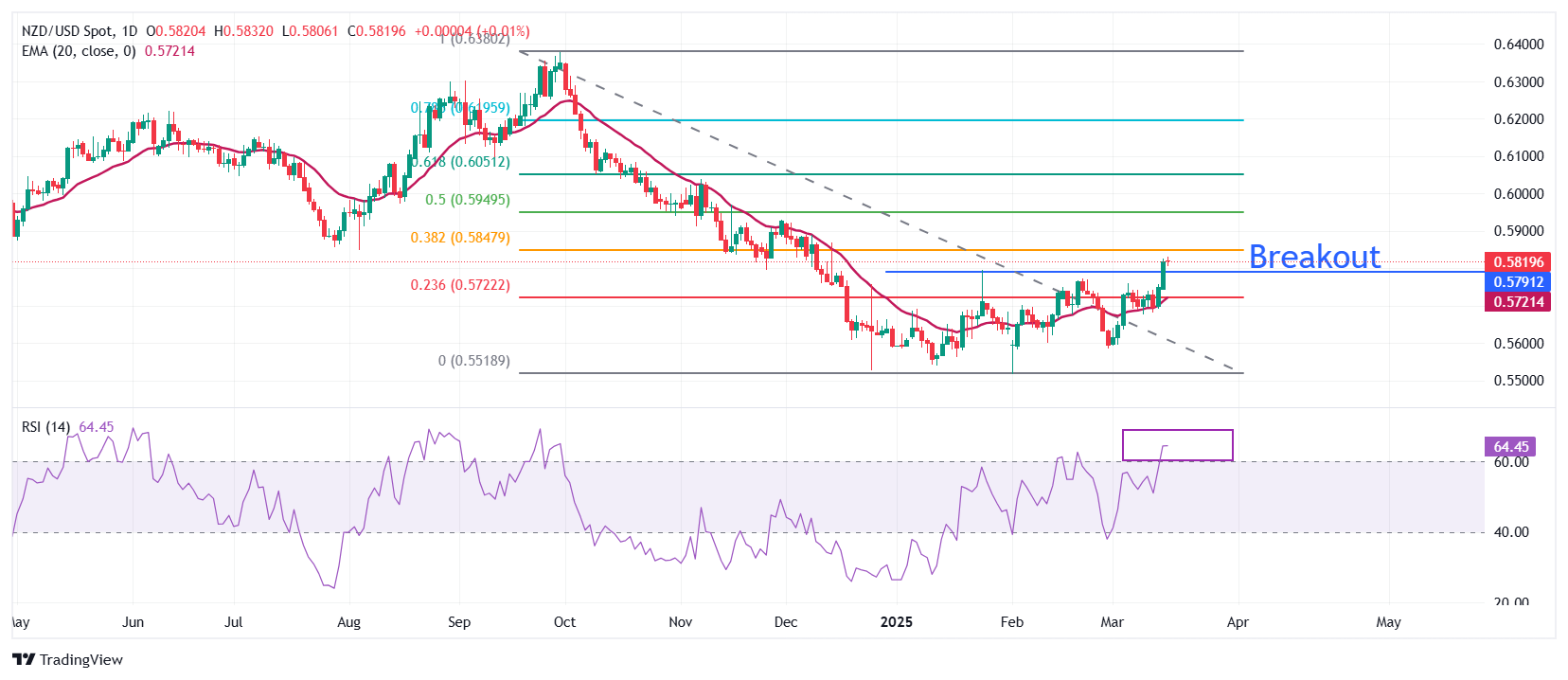 NZD USD 2025 03 18 16 46 49 638778938906237333