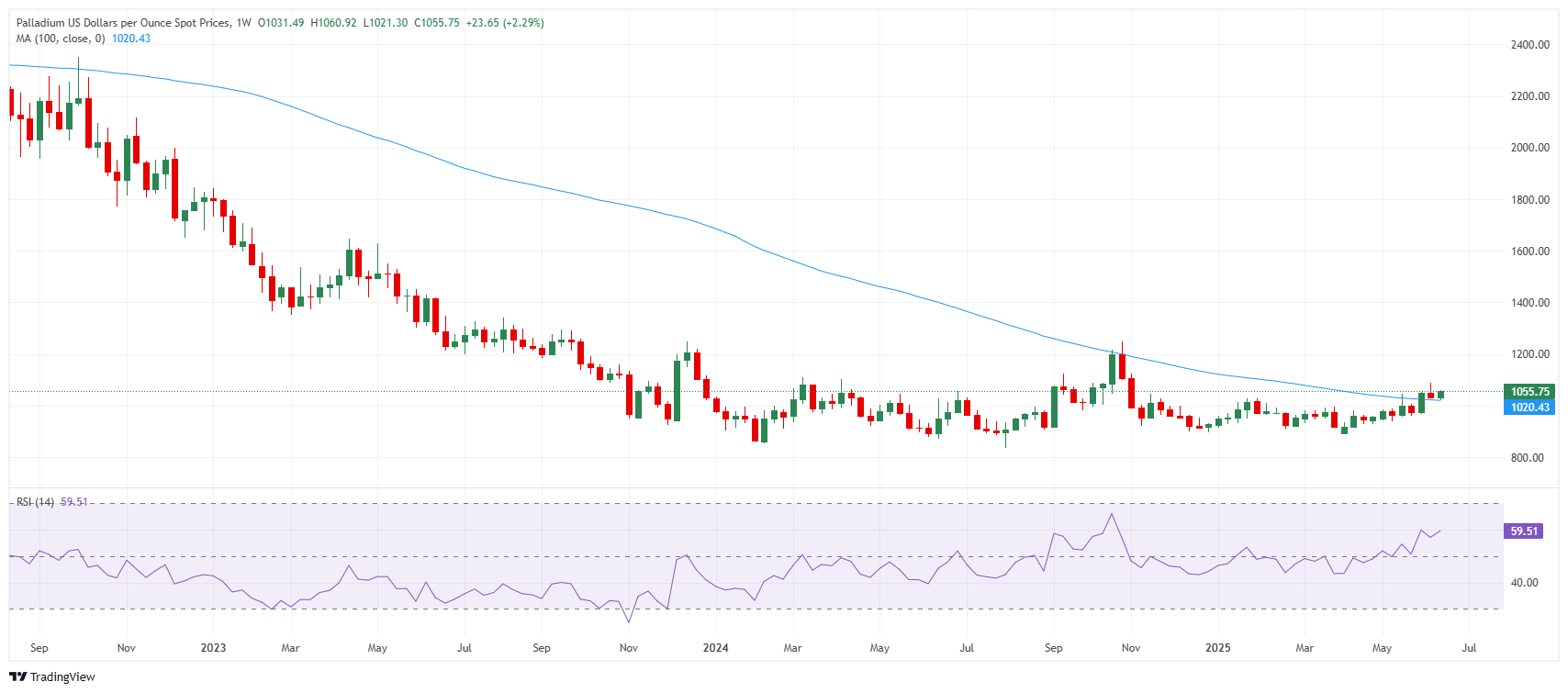 Biểu đồ giá Palladium.