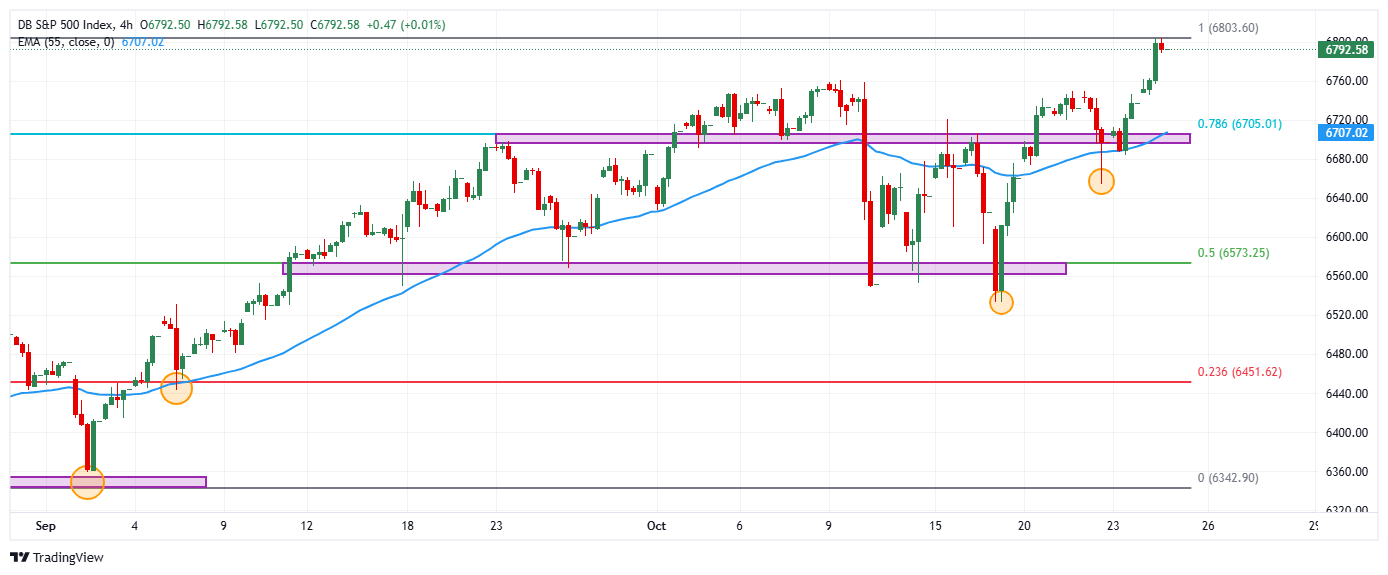 El S&P 500 registra nuevos máximos históricos ante expectativas de ...