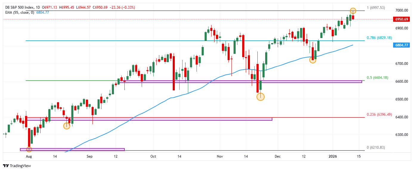 El S&P 500 se desliza desde nuevos máximos históricos tras el IPC de EE.UU.