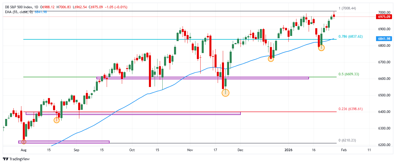 El S&P 500 alcanza nuevos máximos históricos en medio de la decisión de ...