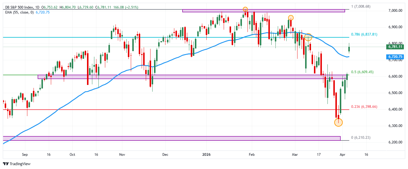El S&P 500 sube más de 150 puntos tras la tregua en Medio Oriente y las ...
