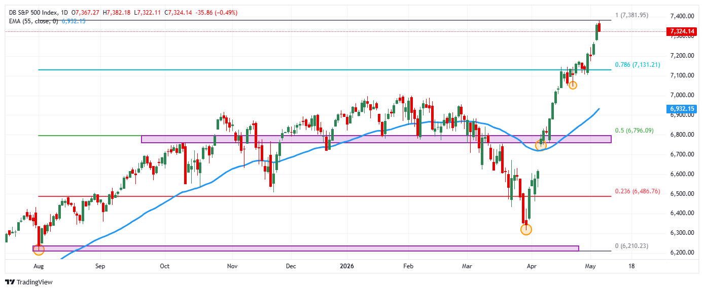 El S&P 500 se desliza desde nuevos máximos históricos, el foco gira a ...
