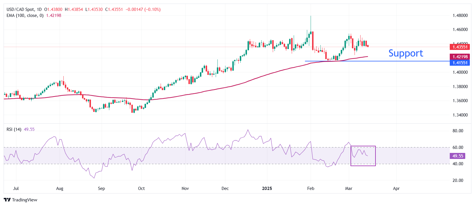 USDCAD