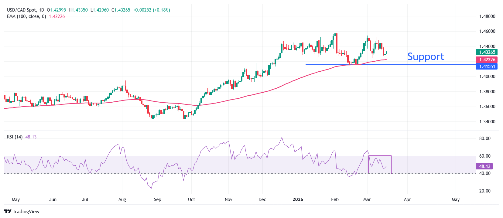 USDCAD