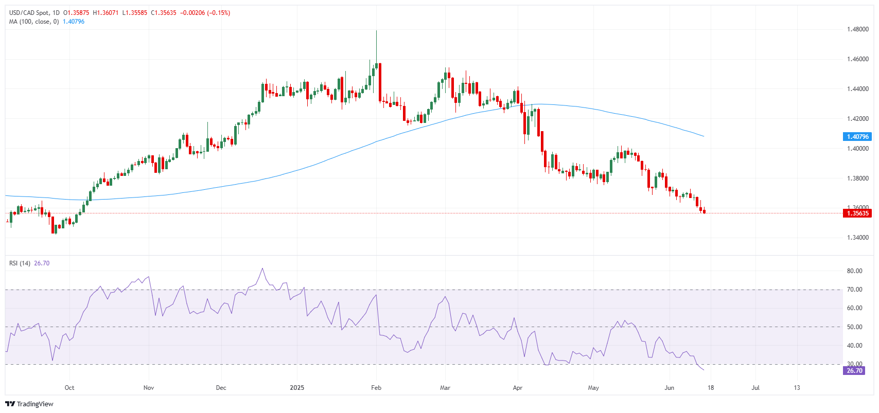 Par USD/CAD: gráfico diario. Fuente: FXStreet.