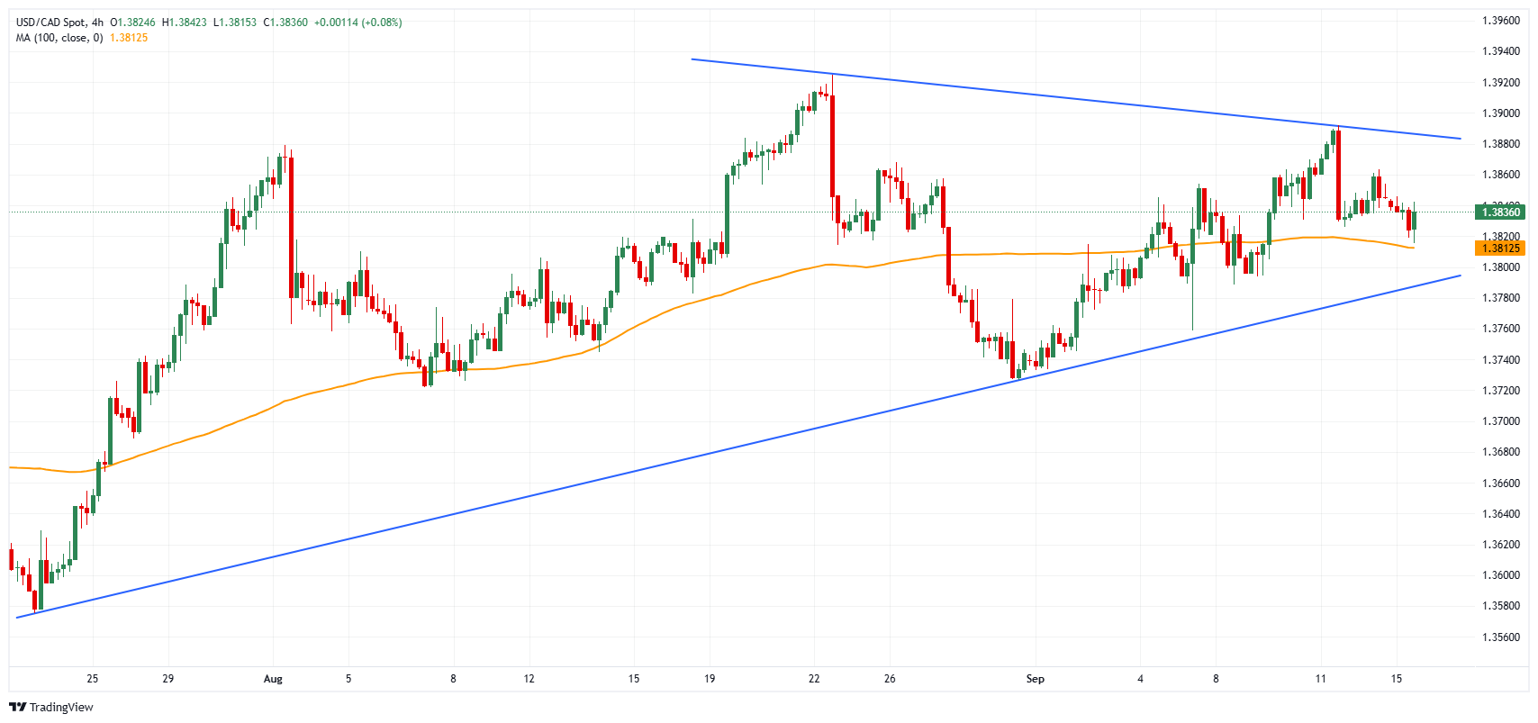 USD/CAD chart