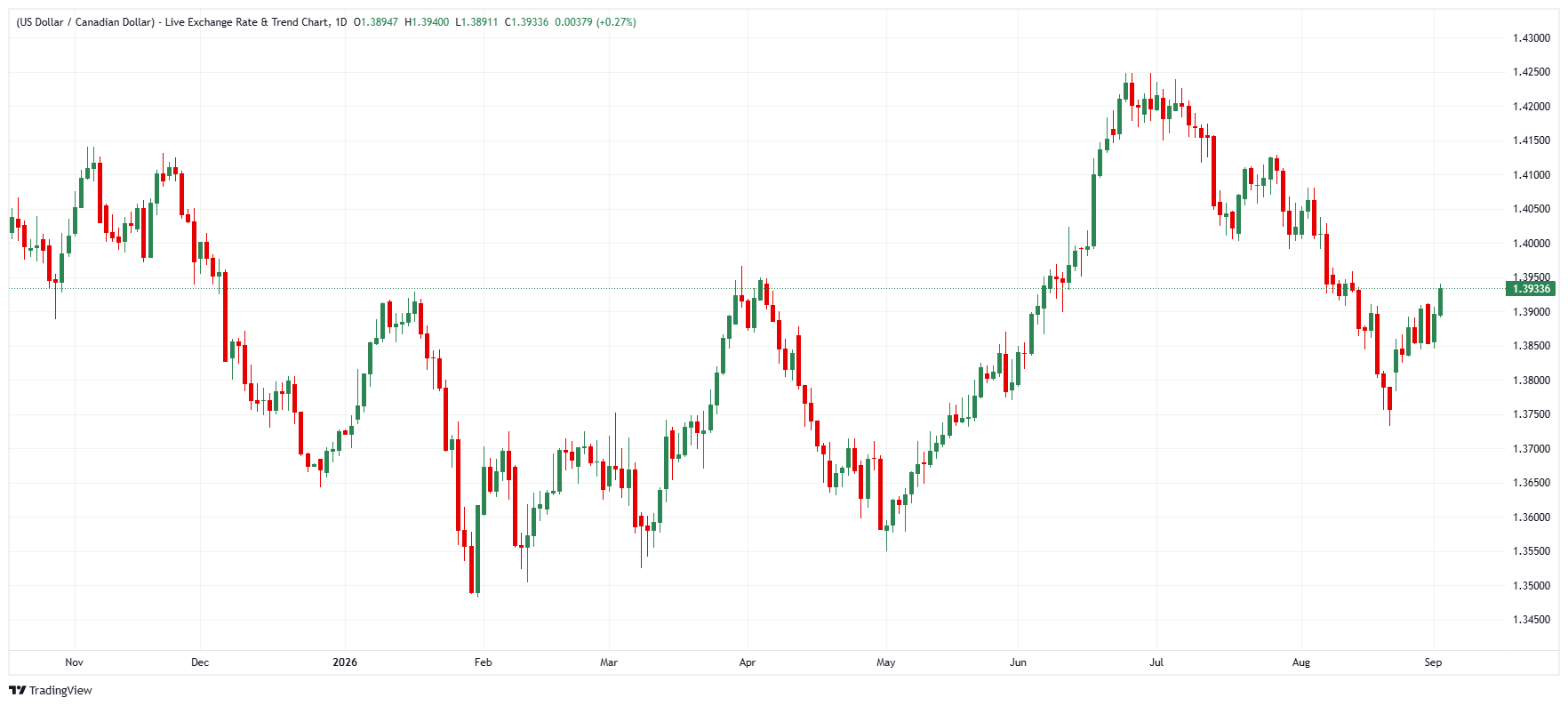 USD/CAD daily chart