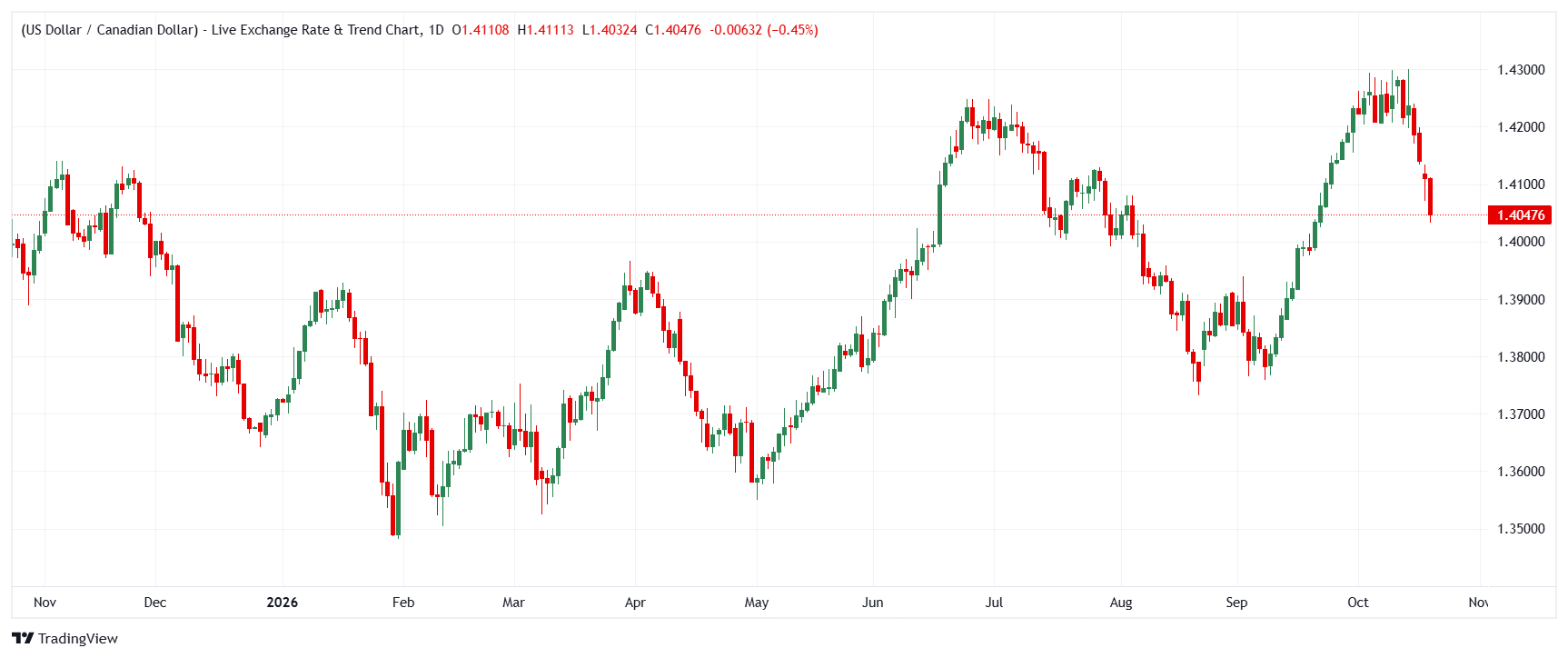 USD/CAD daily chart