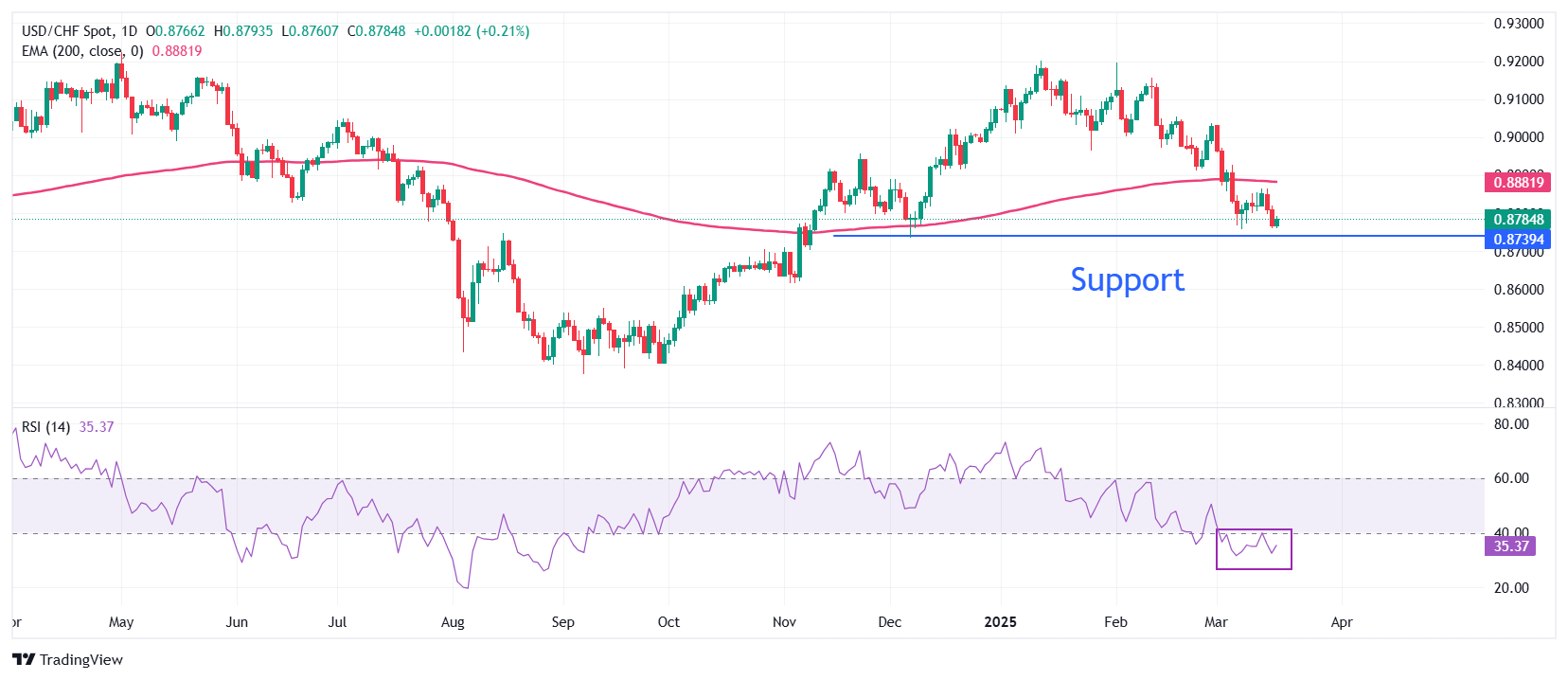 USDCHF