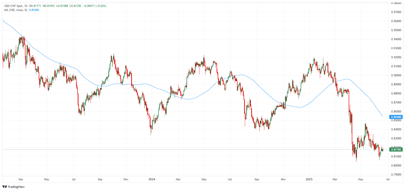 Gráfico de precios USDCHF