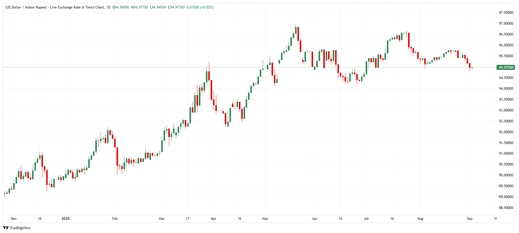 USD/INR daily chart