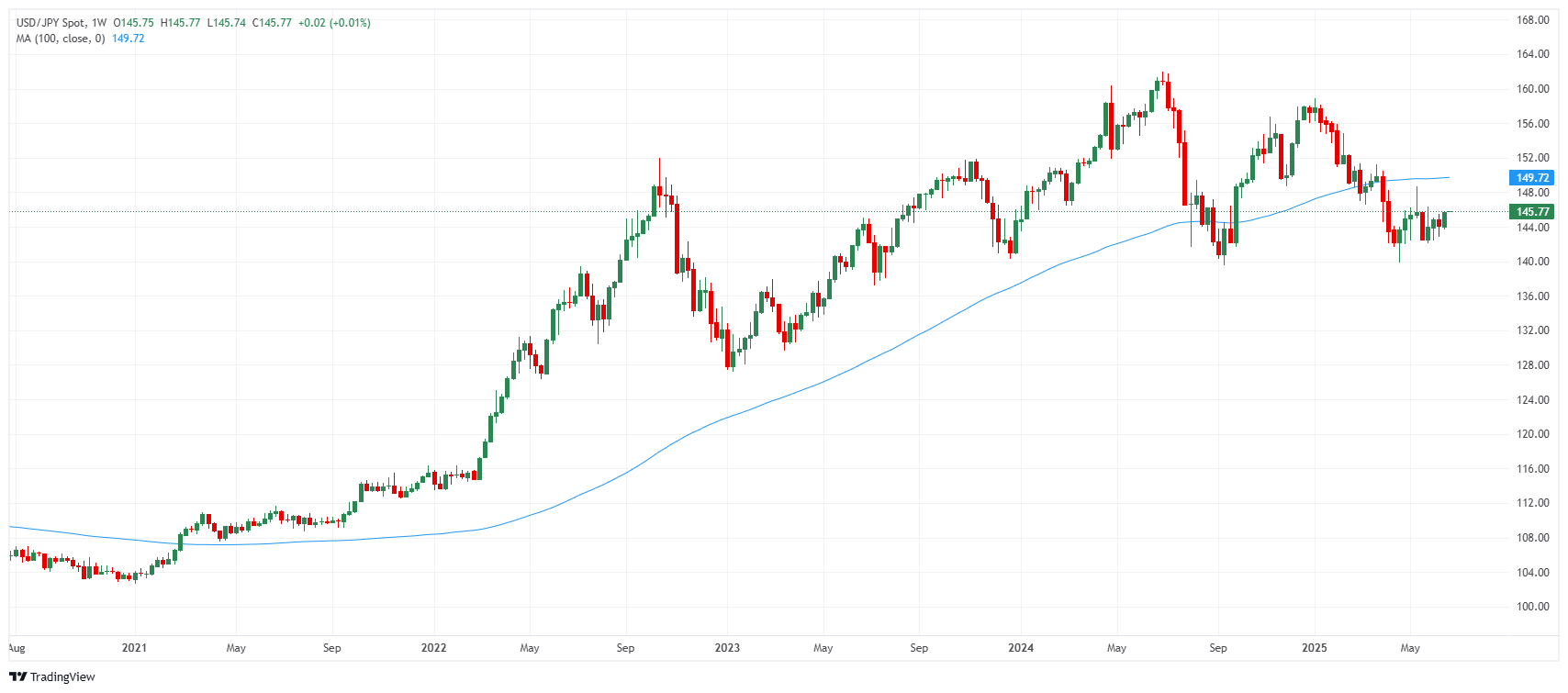 USDJPY price chart