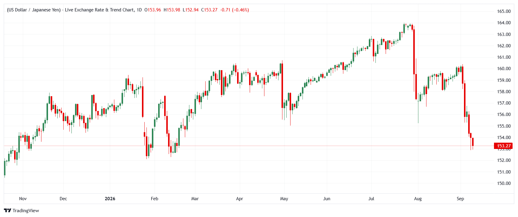 USD/JPY daily chart