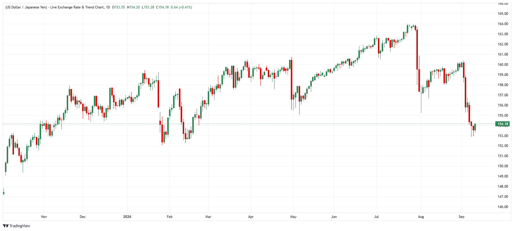 USD/JPY günlük grafik