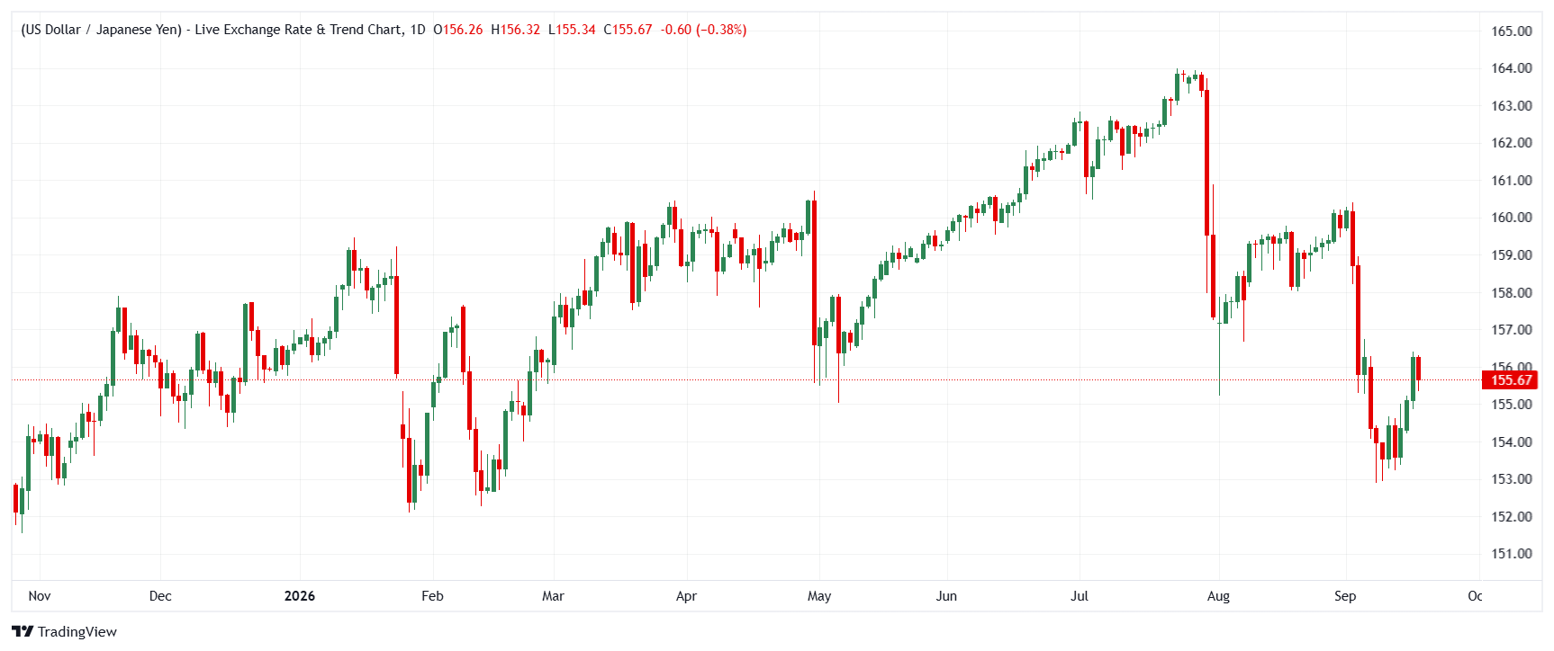 USD/JPY daily chart