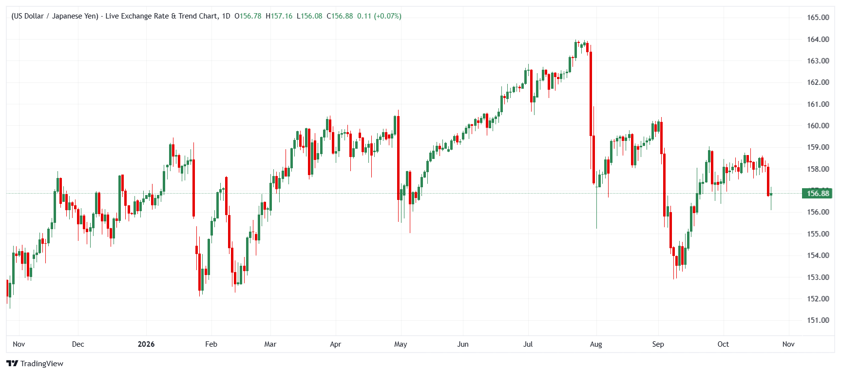 Gráfico diario del USD/JPY