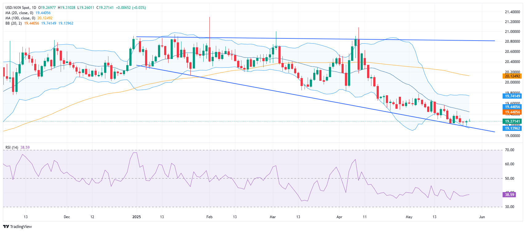 Gráfico diario del USD/MXN, figura de triángulo expansivo descendiente