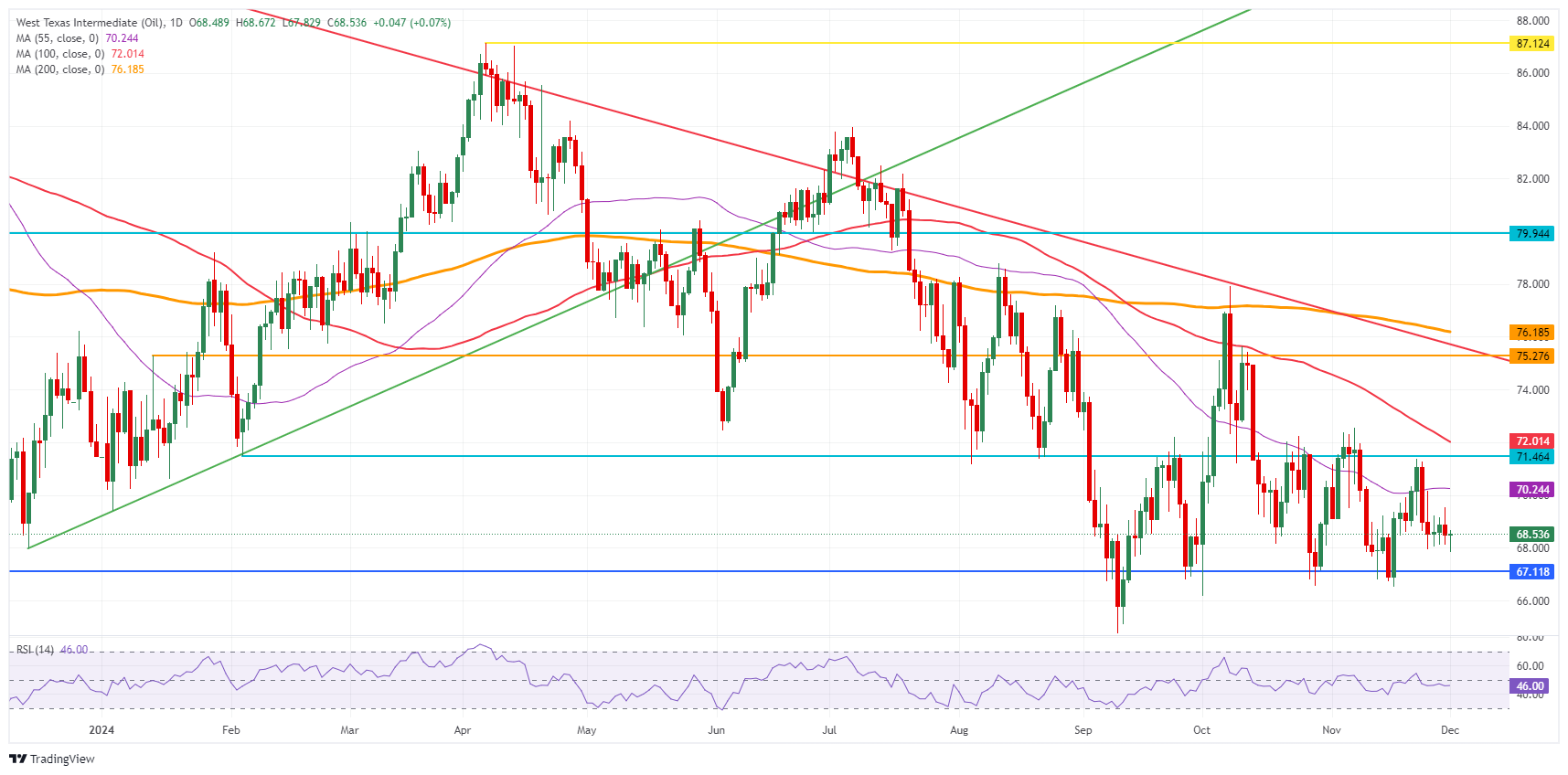 US WTI Crude Oil: Daily Chart