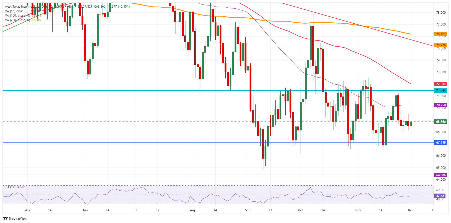 US WTI Crude Oil: Daily Chart