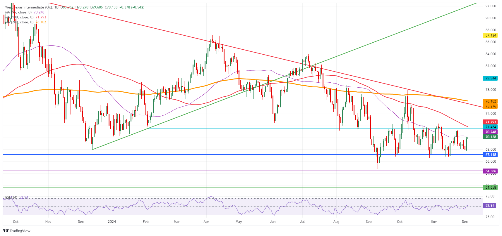 US WTI Crude Oil: Daily Chart