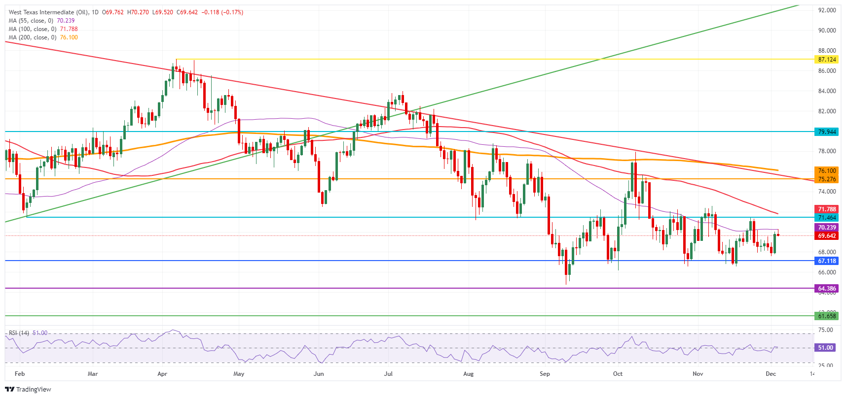 US WTI Crude Oil: Daily Chart