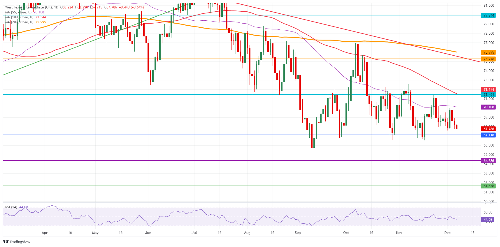 US WTI Crude Oil: Daily Chart