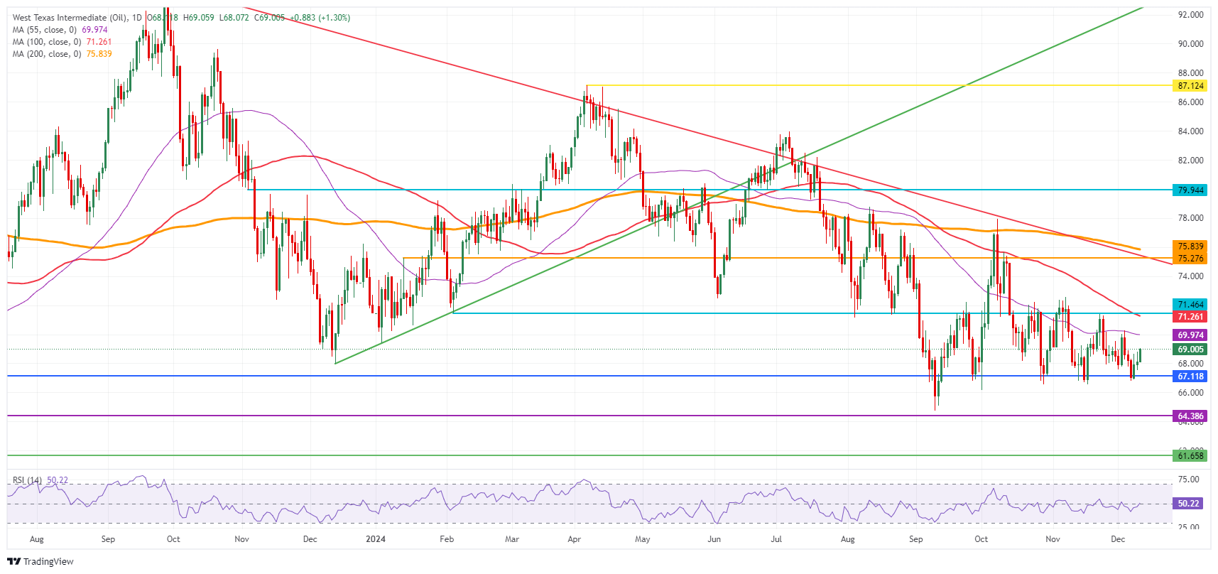 Petróleo Crudo WTI de EE.UU.: Gráfico Diario