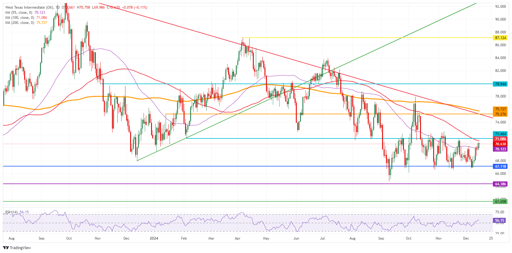 US WTI Crude Oil: Daily Chart