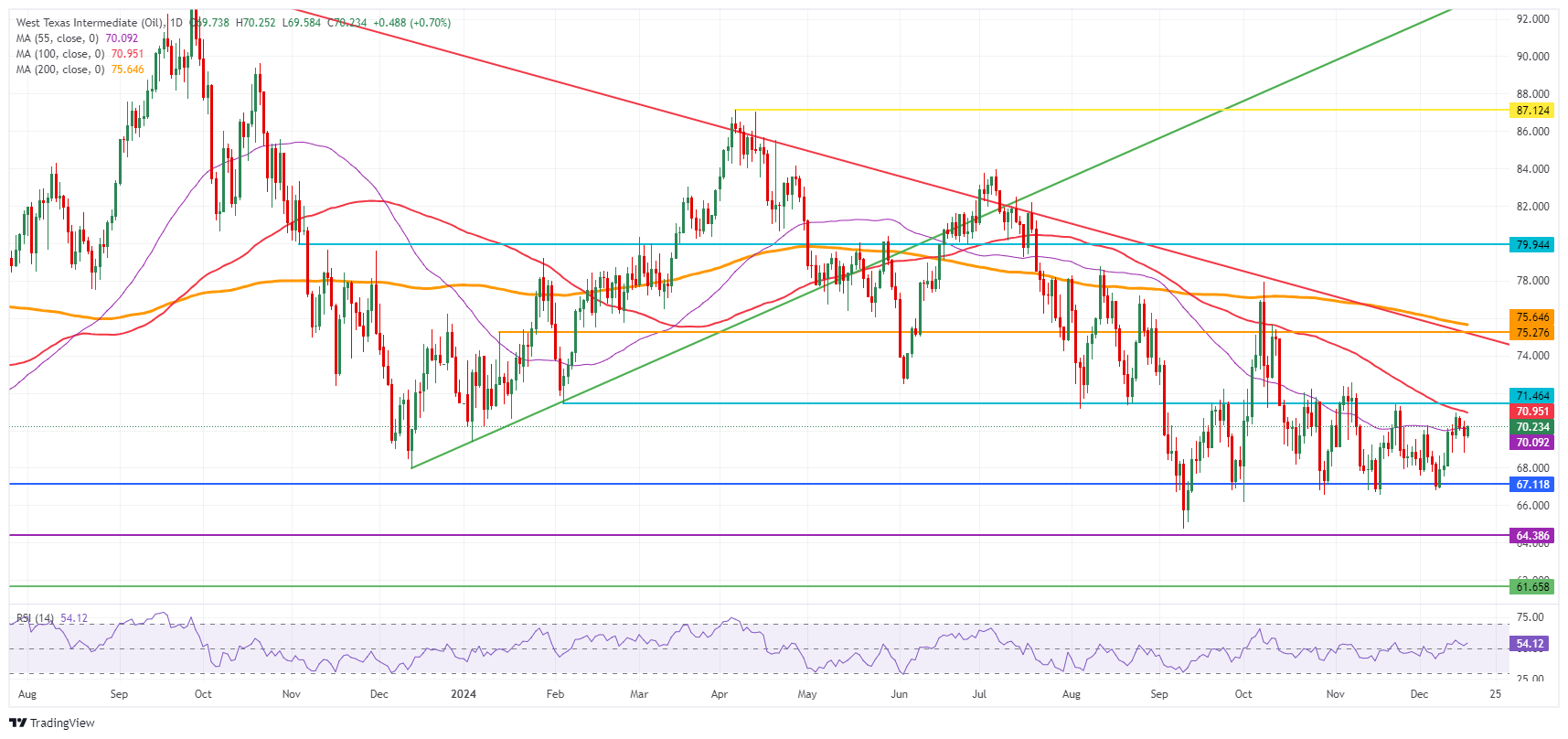 US WTI Crude Oil: Daily Chart