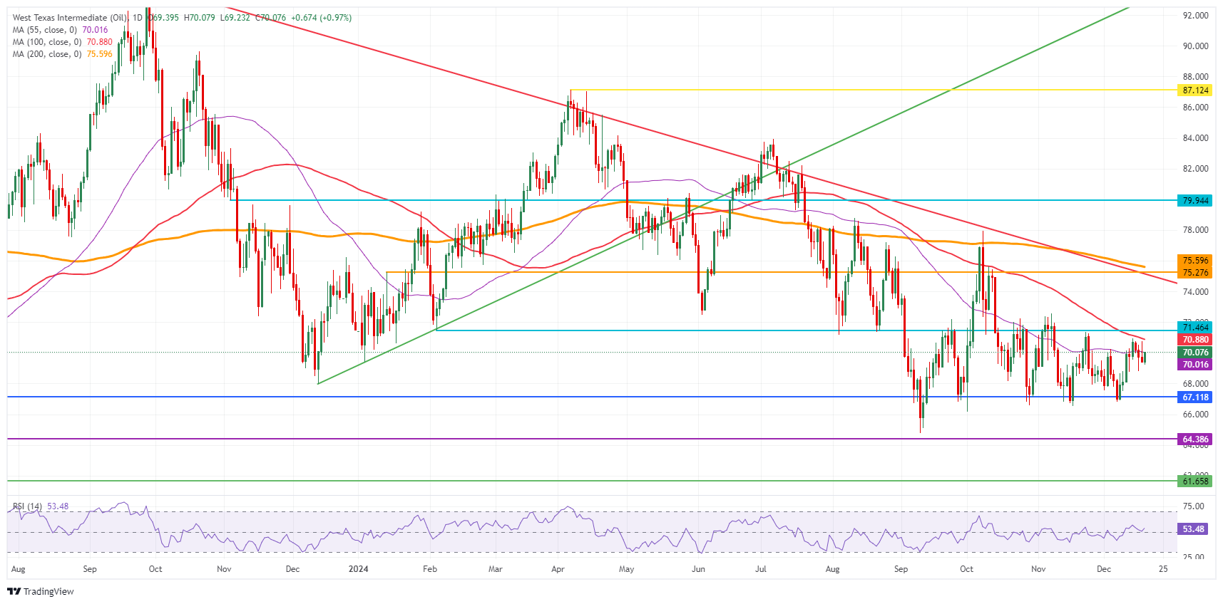 US WTI Crude Oil: Daily Chart