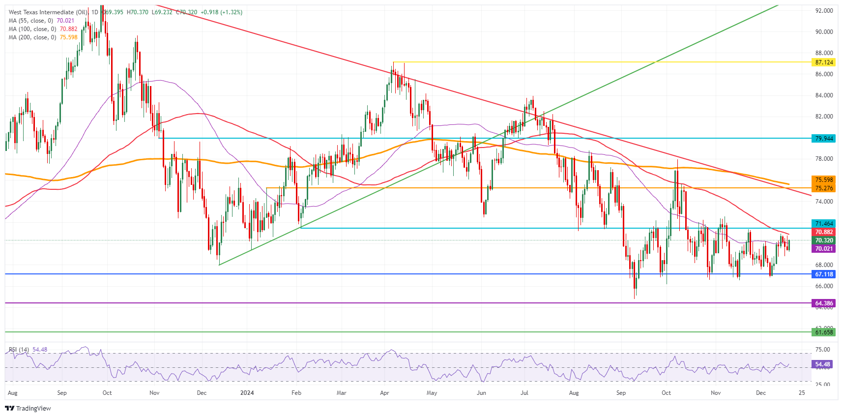 US WTI Crude Oil: Daily Chart