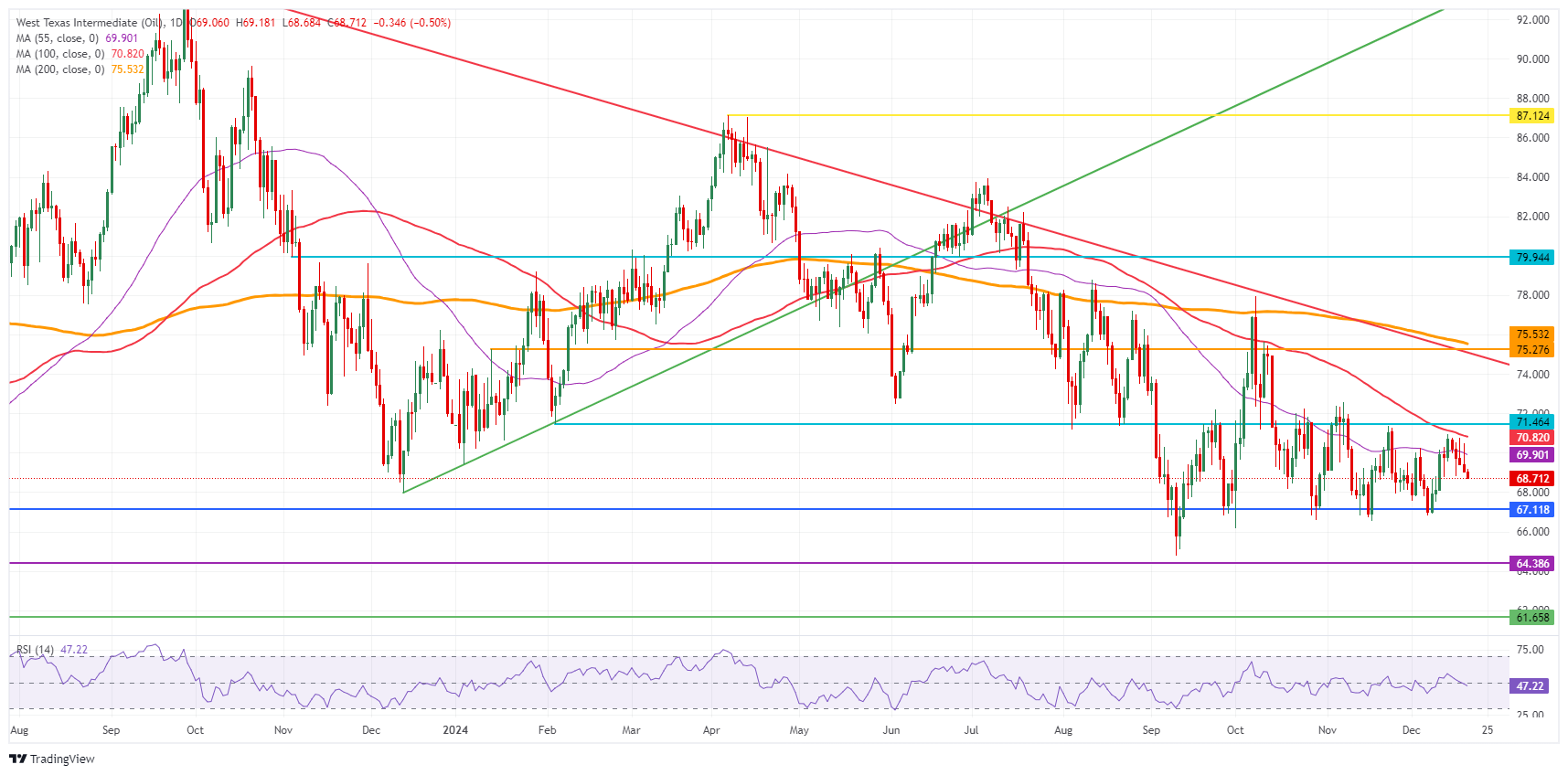 US WTI Crude Oil: Daily Chart