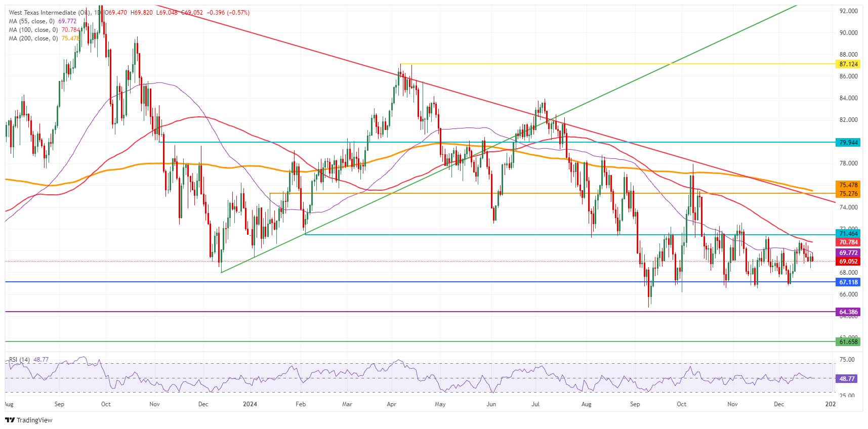 US WTI Crude Oil: Daily Chart