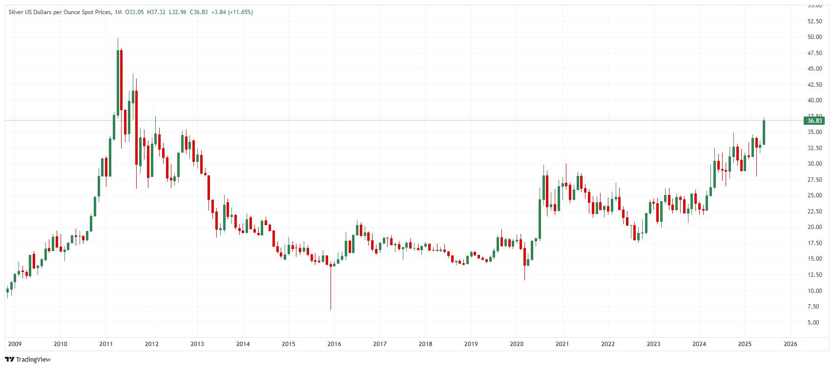 Silver price chart