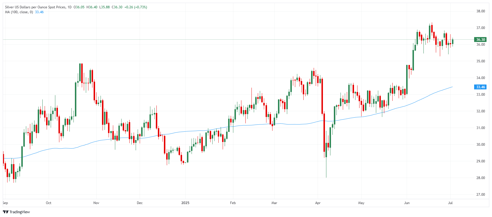 Silver price chart