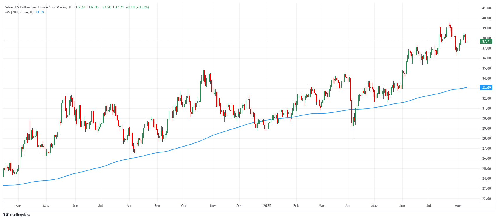 Silver price chart
