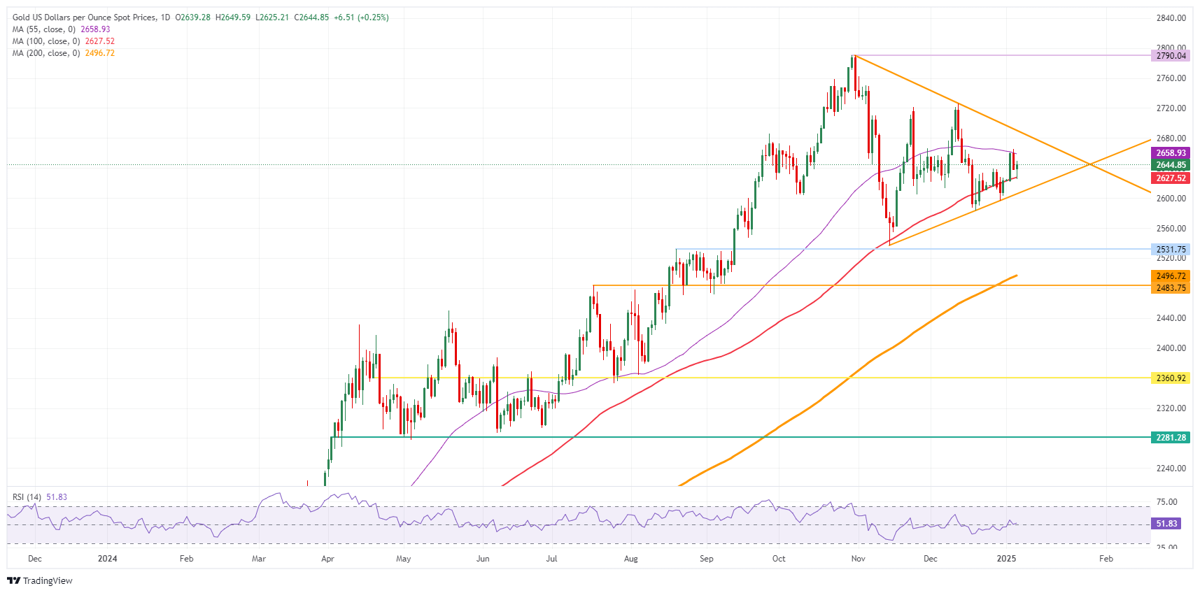 XAU/USD: Daily Chart