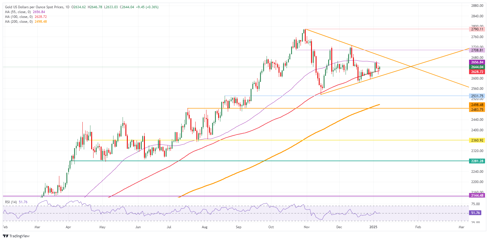 XAU/USD: Daily Chart