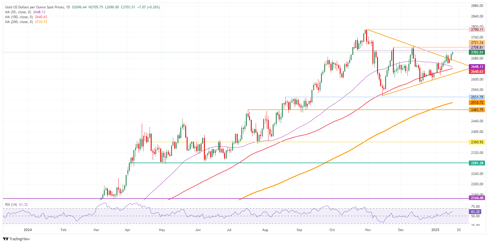 XAU/USD: Daily Chart