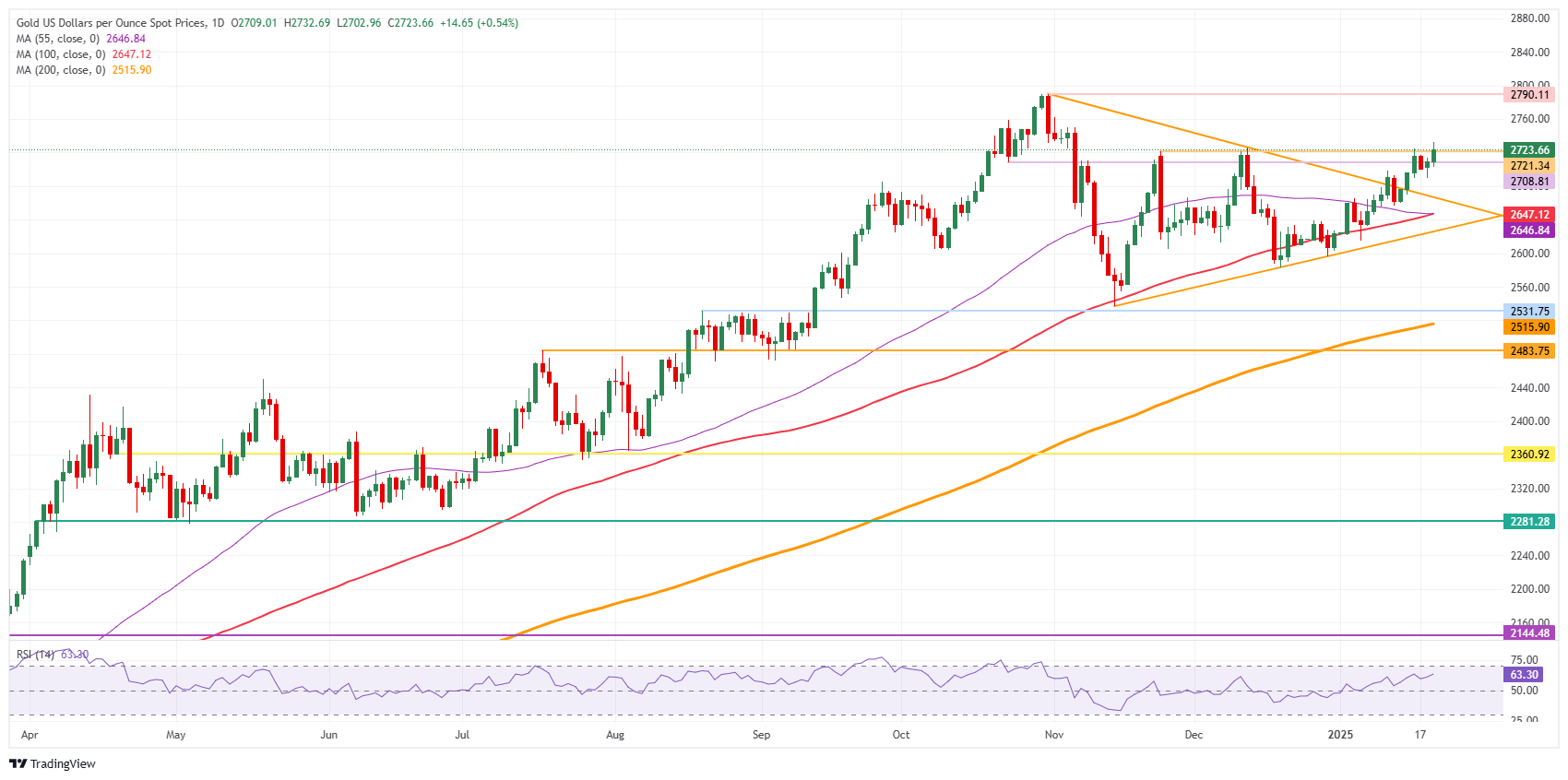 XAU/USD: Daily Chart