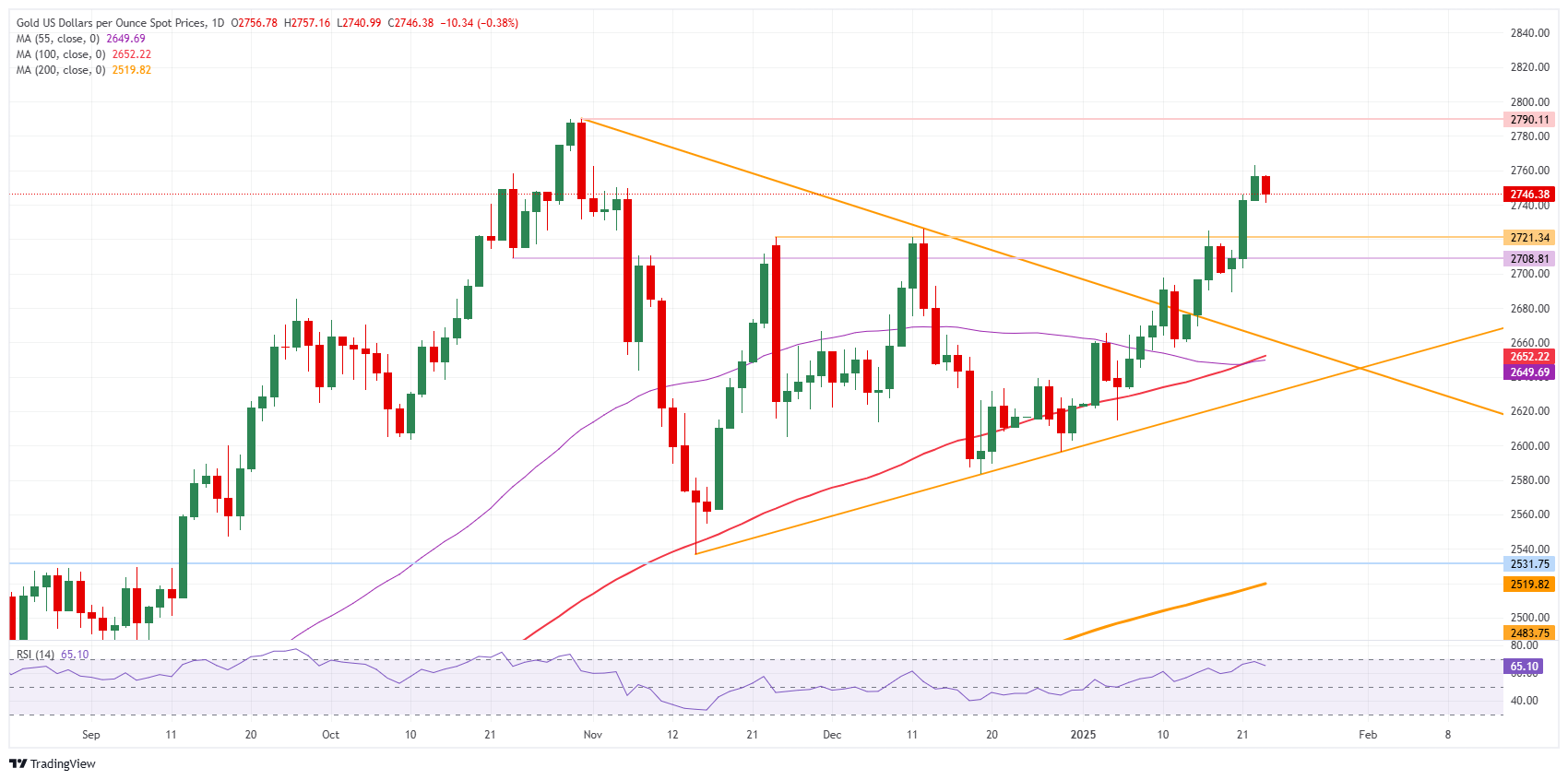 XAU/USD: Daily Chart