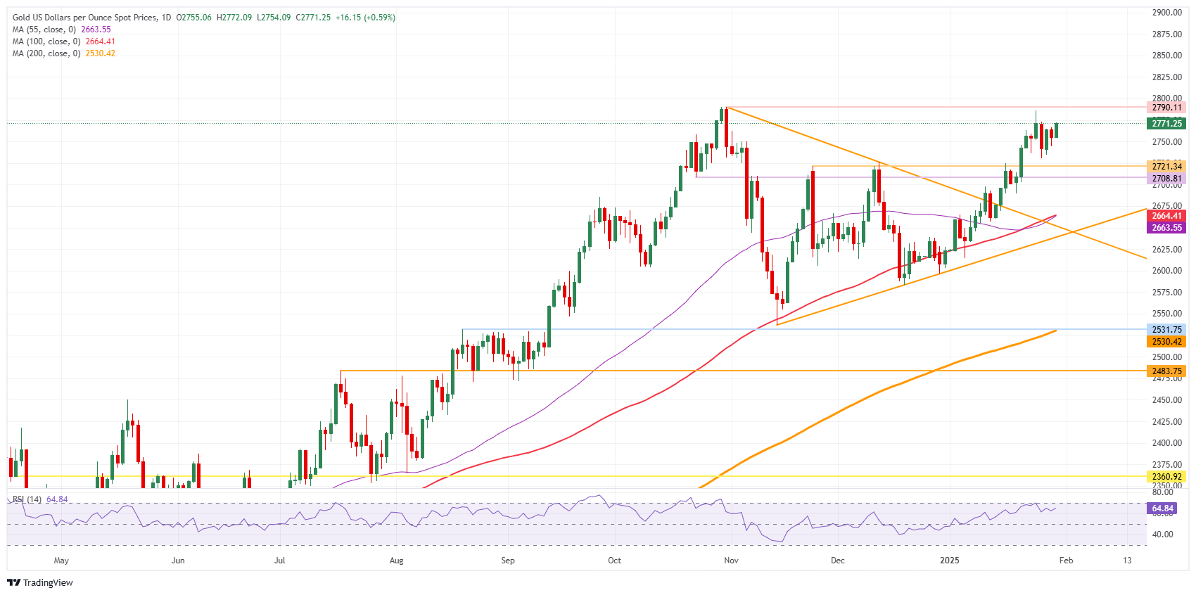 XAU/USD: Daily Chart