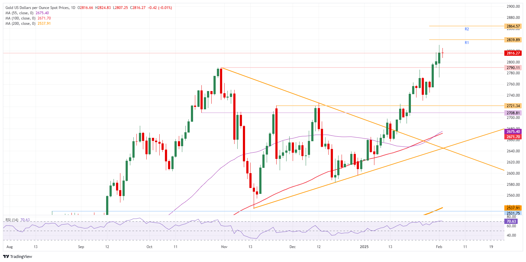 XAU/USD: Daily Chart