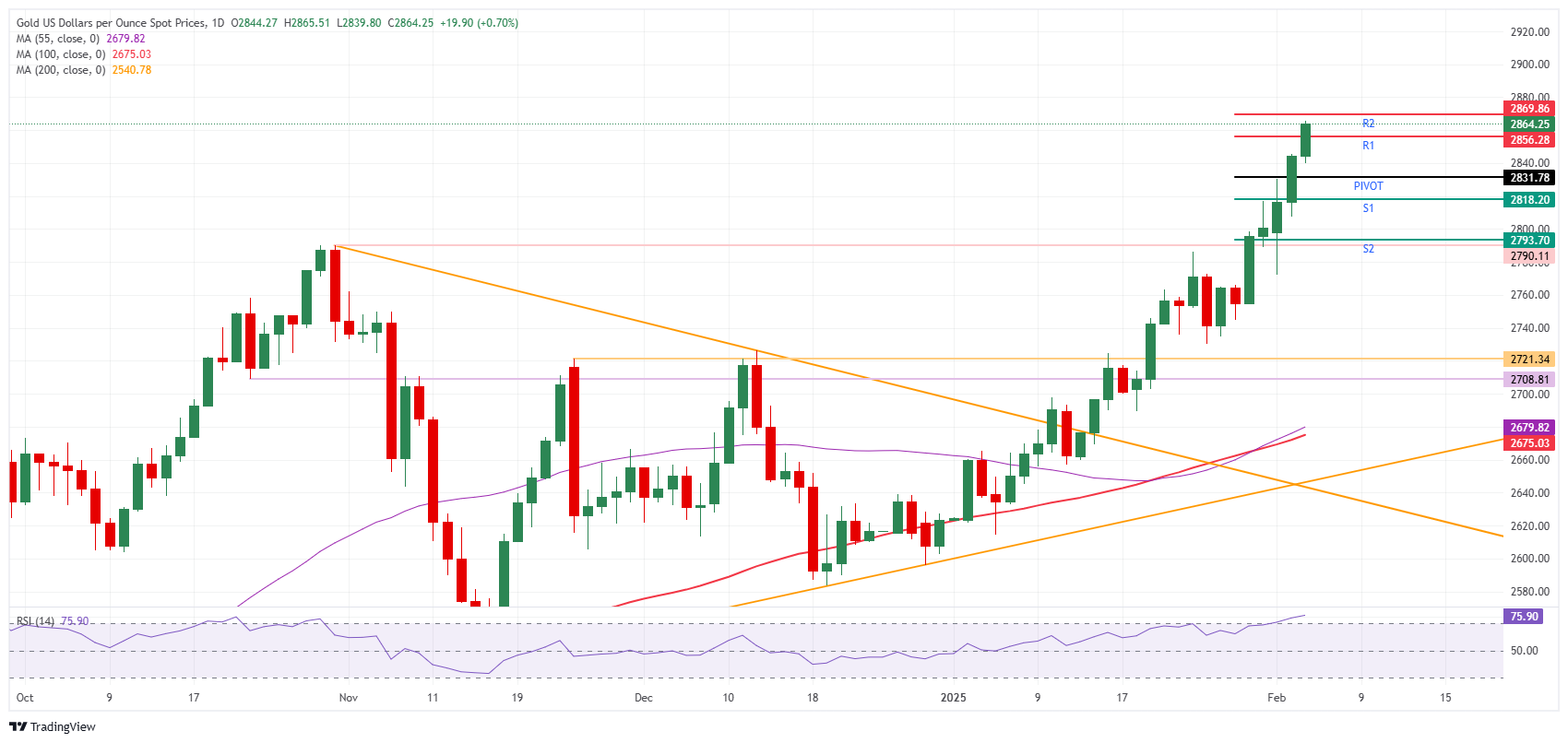 XAU/USD: Daily Chart