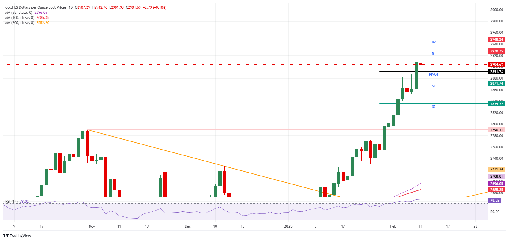 XAU/USD: Daily Chart