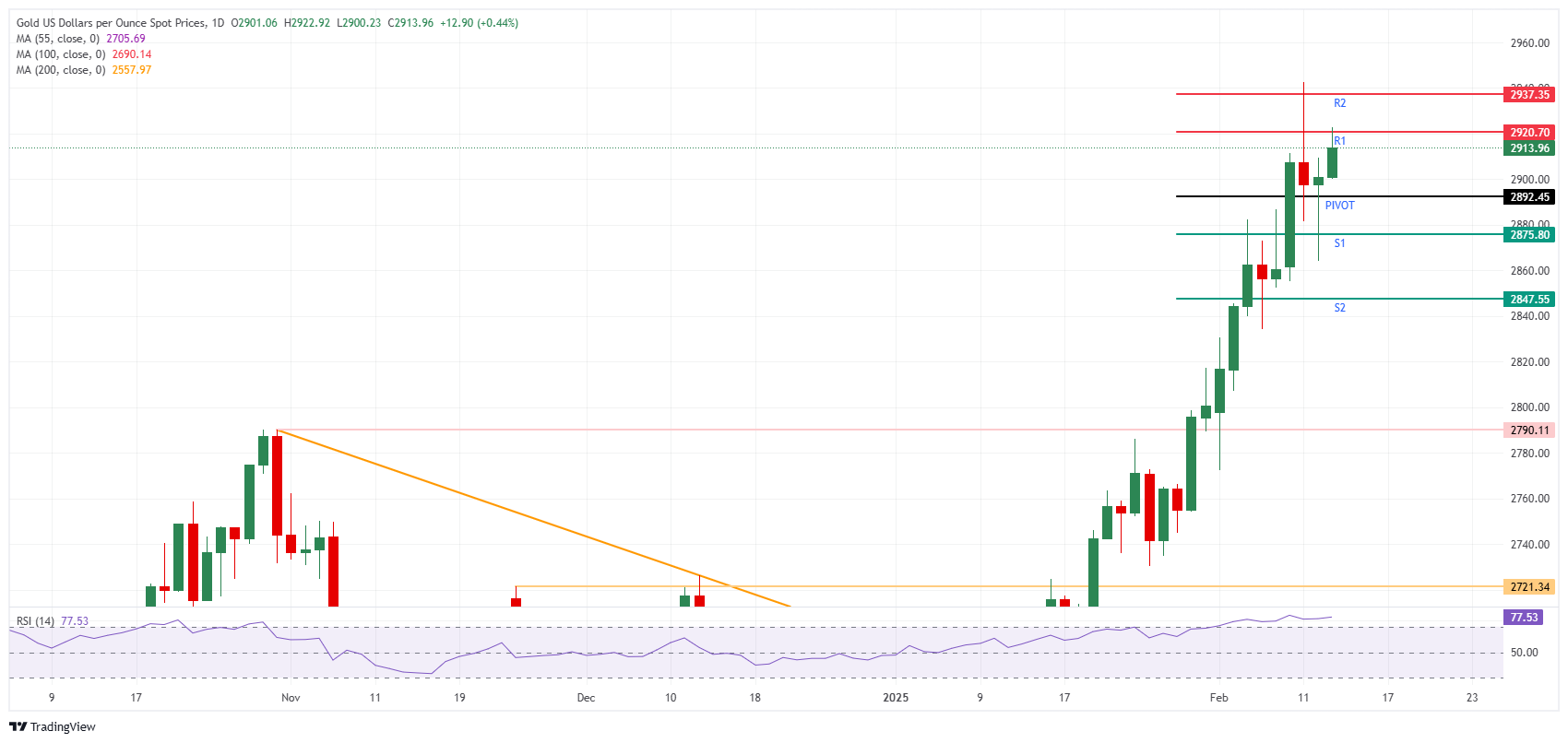 XAU/USD: Daily Chart